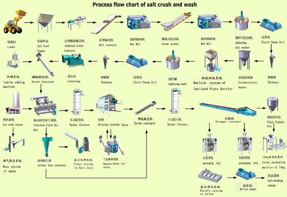 Maschinen für die Herstellung von Salz für das Schleifen und Waschen